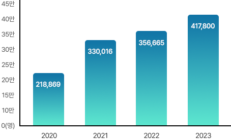 2020년 218,869명. 2021년 330,016명. 2022년 356,665명. 2023년 417,800명.